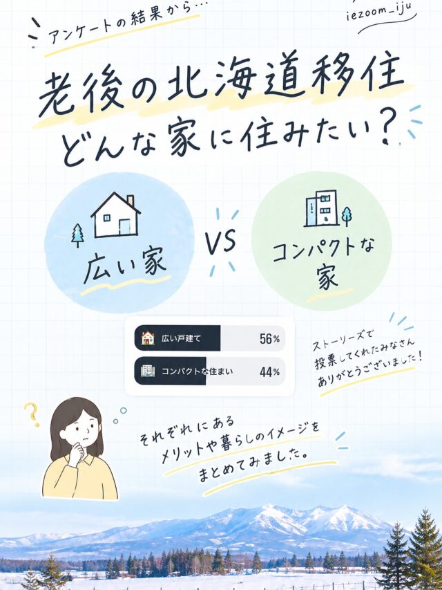 🏠 老後の北海道移住、どんな家に住みたい？

ストーリーズで聞いてみたところ、

🌿 広い戸建て　56％ 🏡 コンパクトな住まい　44％

という結果になりました！

意外にも、ほぼ半々の結果に。

北海道への移住を考えると、 「広い土地で、ゆったり暮らしたい」と思う一方で、

これからの暮らしを考えて、 「自分たちにちょうどいい住まいで、心地よく暮らしたい」という選択もあります。

特に北海道での暮らしは、

❄️ 冬の除雪 🚗 車が必要かどうか 🌿 庭の管理 🛒 買い物や病院への距離 🧹 家の維持・管理

など、今だけではなく10年後、20年後の暮らしまで考えて住まいを選ぶことも大切。

広い・狭いではなく、 「どんなセカンドライフを送りたいか」から考えてみる。

自然を楽しみたい。 趣味を思いきり楽しみたい。 便利な場所で暮らしたい。 家の管理はできるだけシンプルにしたい。

理想の暮らしによって、 「ちょうどいい住まい」もきっと変わります。

あなたなら、どんな北海道暮らしを選びますか？🌿
👉 北海道での移住・家づくり情報はプロフィールから
┈┈┈┈┈┈┈┈┈┈┈┈┈┈┈
もっと移住事例を読みたい方は↓↓↓

📣Webサイト『北海道に移住して家を建てる｜iezoom移住版』は @iezoom_ijuのプロフィール欄URLからご覧ください
【移住ストーリー】からご覧いただけます。
┈┈┈┈┈┈┈┈┈┈┈┈┈┈┈
#iezoom
#いえズーム移住版
#老後の北海道移住
#北海道移住