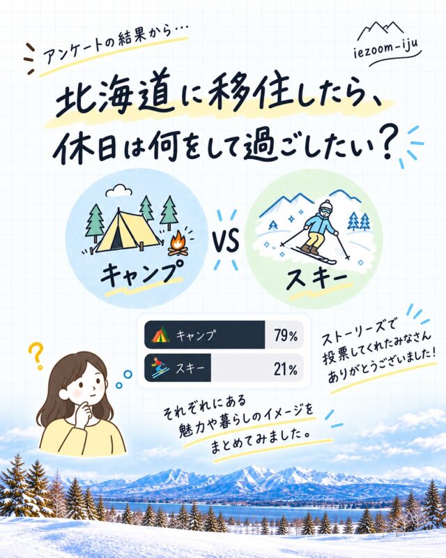 北海道に移住したら、 休日は何をして過ごしたいですか？🌿

ストーリーズで聞いてみたところ…
🏕️ キャンプ　79％ ⛷️ スキー　21％
という結果になりました！

やっぱり北海道といえば、 自然を身近に楽しめる暮らしに魅力を感じる方が多いようです。

少し車を走らせてキャンプへ行ったり、 冬はスキーやスノーボードを楽しんだり。

北海道では、 四季を感じながら過ごす休日も 日常のひとつになっていきます。

そして移住を考えるときは、
どんな休日を過ごしたいか
から暮らしを考えてみるのもおすすめです。

アウトドア用品を収納できる場所がほしい。 自然に出かけやすい場所に住みたい。 冬でも暖かく快適に過ごせる家がいい。

理想の休日を思い浮かべてみると、 自分に合う住まいやエリアも見えてくるかもしれません。

あなたは北海道に移住したら、 どんな休日を過ごしてみたいですか？☺️

👉 北海道での移住・家づくり情報はプロフィールから
┈┈┈┈┈┈┈┈┈┈┈┈┈┈┈
もっと移住事例を読みたい方は↓↓↓

📣Webサイト『北海道に移住して家を建てる｜iezoom移住版』は @iezoom_ijuのプロフィール欄URLからご覧ください
【移住ストーリー】からご覧いただけます。
┈┈┈┈┈┈┈┈┈┈┈┈┈┈┈
#iezoom
#いえズーム移住版
#北海道キャンプ
#北海道スキー
#北海道移住