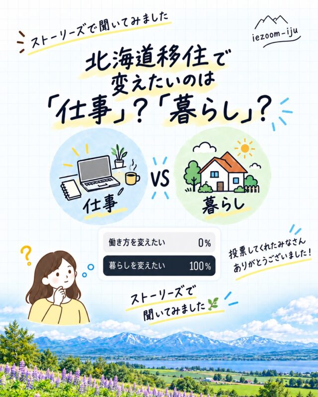 ＼北海道移住について聞いてみました🏠🌿／

北海道への移住を考えている人に 「移住で叶えたいのは、働き方？暮らし？」と聞いてみたところ、
100％の方が「暮らしを変えたい」と回答。

移住のきっかけは、 「仕事」だけではないのかもしれません。

自然の近くで暮らしたい。 好きなことをもっと楽しみたい。 家族との時間を大切にしたい。 ゆったりとした環境で暮らしたい。

今回の投稿では、そんな「暮らしを変えたい」という想いから、
北海道で新しい生活を始めた方々をご紹介しました。

🚐 旅をしながら「ここで暮らしたい」と感じた音更町 🐴 馬との出会いをきっかけに移住を決めた浦河町 🌊 生まれ育った海を眺めながら暮らす網走 🌿 北海道への憧れから移住体験を経て選んだ池田町

住む場所を変えることは、 暮らしそのものを変えること。

「北海道で、どんな暮らしがしたい？」
そんなところから、移住先を考えてみるのもいいかもしれません。

iezoomijuでは、北海道のさまざまな地域で暮らす人たちの 移住後のリアルな暮らしや住まいをご紹介しています🏡

👉 北海道での移住・家づくり情報はプロフィールから
┈┈┈┈┈┈┈┈┈┈┈┈┈┈┈
もっと移住事例を読みたい方は↓↓↓

📣Webサイト『北海道に移住して家を建てる｜iezoom移住版』は @iezoom_ijuのプロフィール欄URLからご覧ください
【移住ストーリー】からご覧いただけます。
┈┈┈┈┈┈┈┈┈┈┈┈┈┈┈
#iezoom
#いえズーム移住版
#浦河町
#音更町
#網走
#池田町
#北海道移住